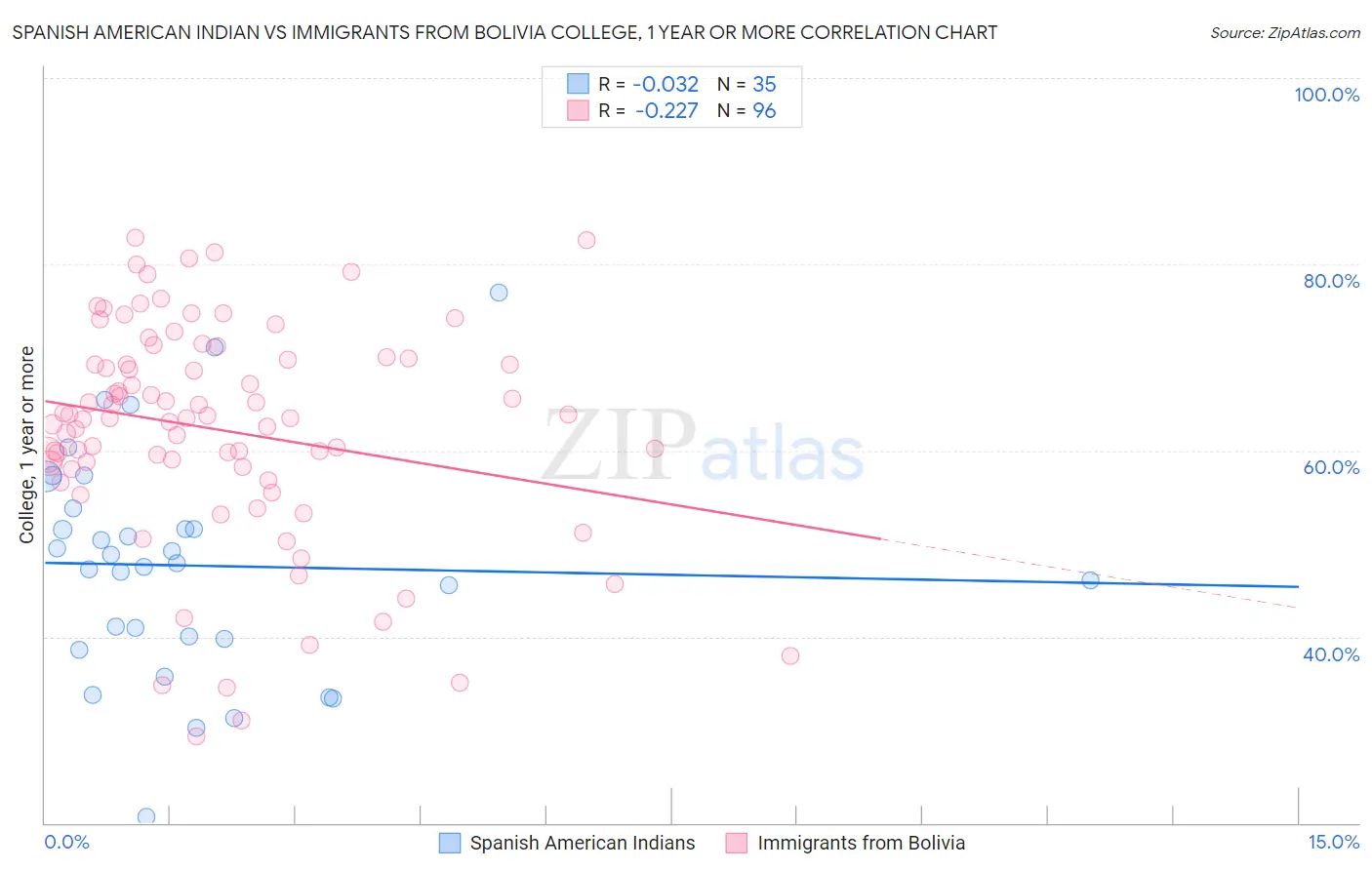 Spanish American Indian vs Immigrants from Bolivia College, 1 year or more