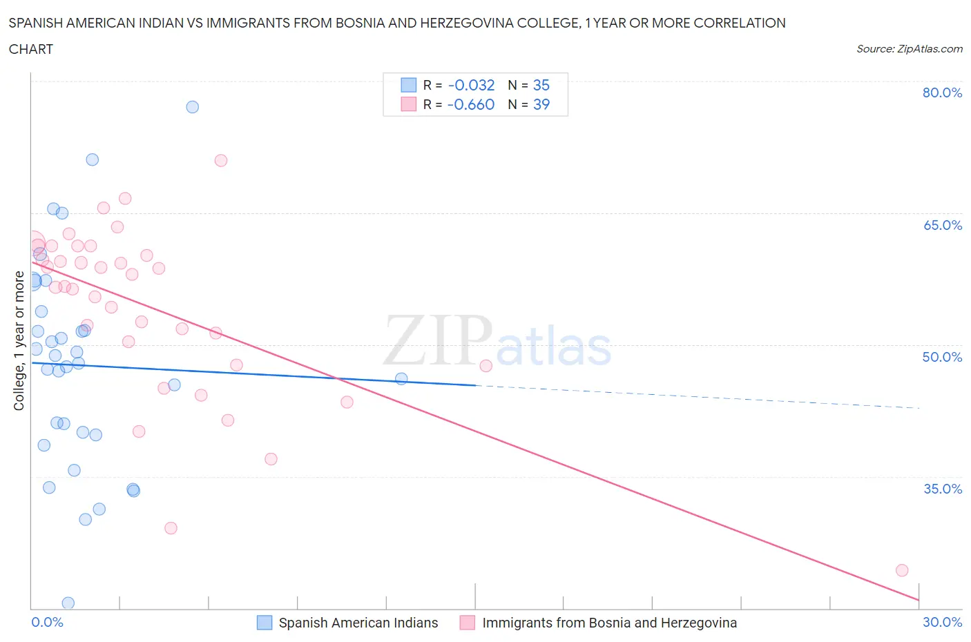 Spanish American Indian vs Immigrants from Bosnia and Herzegovina College, 1 year or more