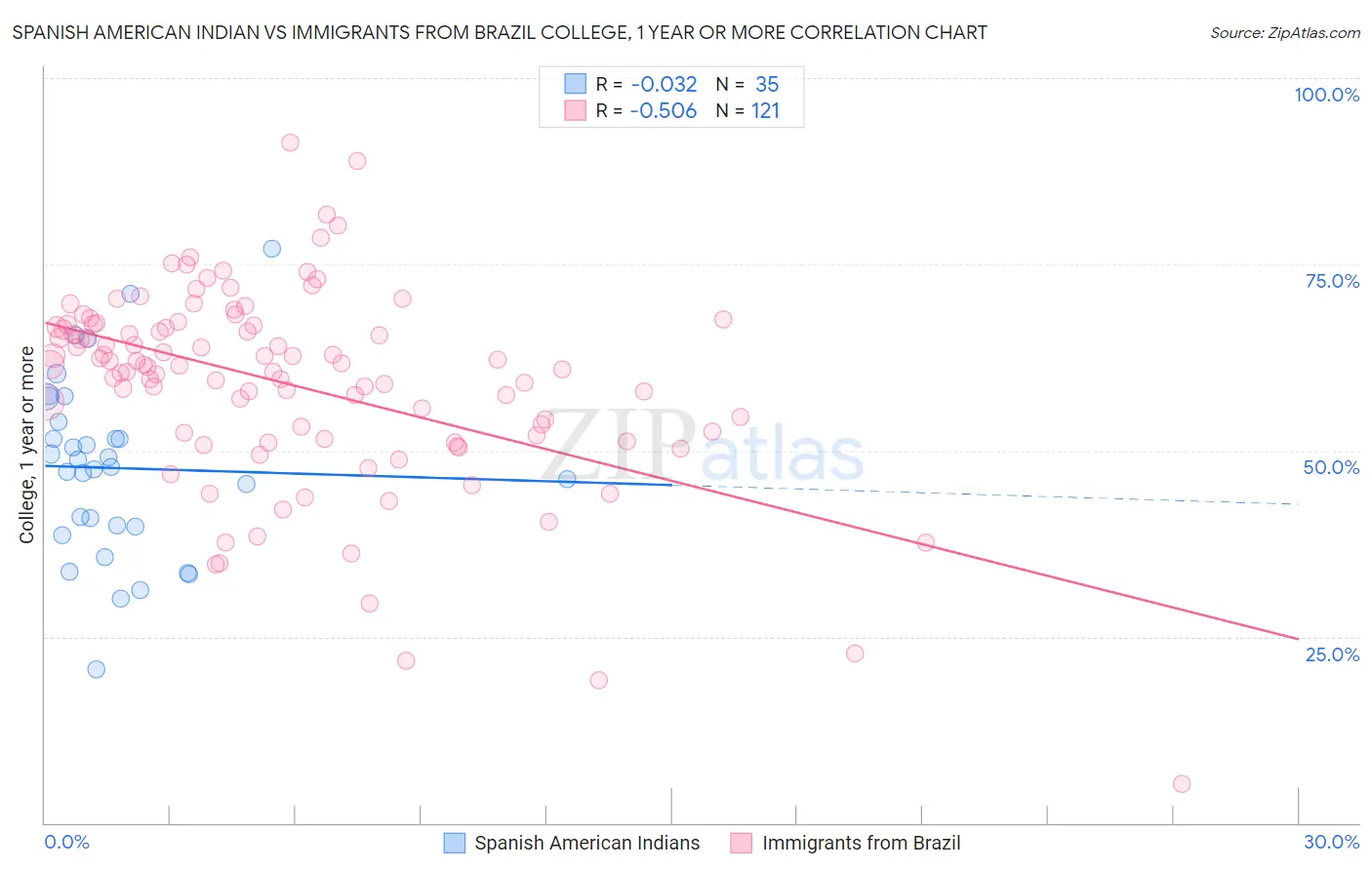 Spanish American Indian vs Immigrants from Brazil College, 1 year or more