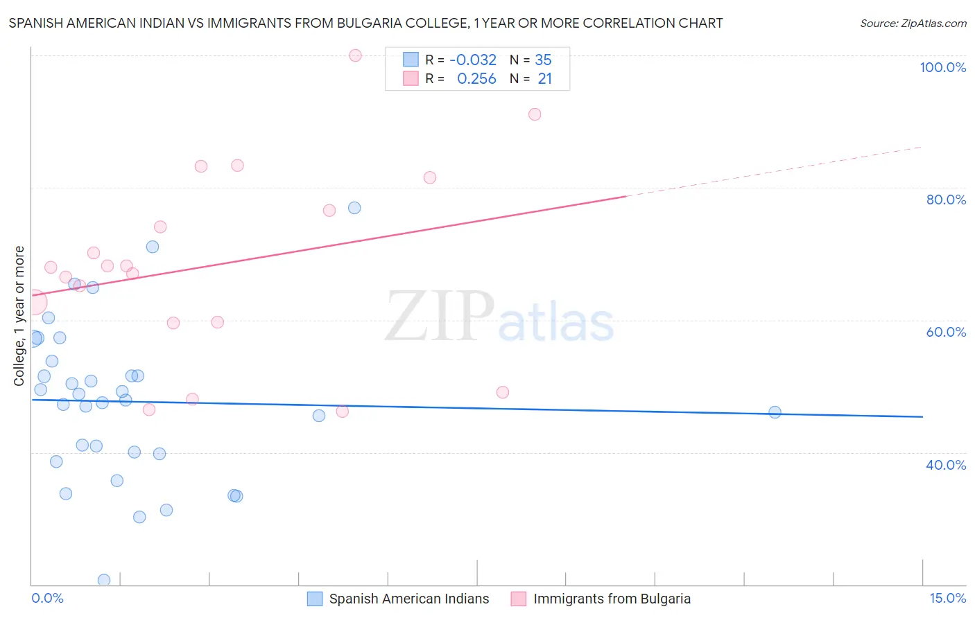 Spanish American Indian vs Immigrants from Bulgaria College, 1 year or more