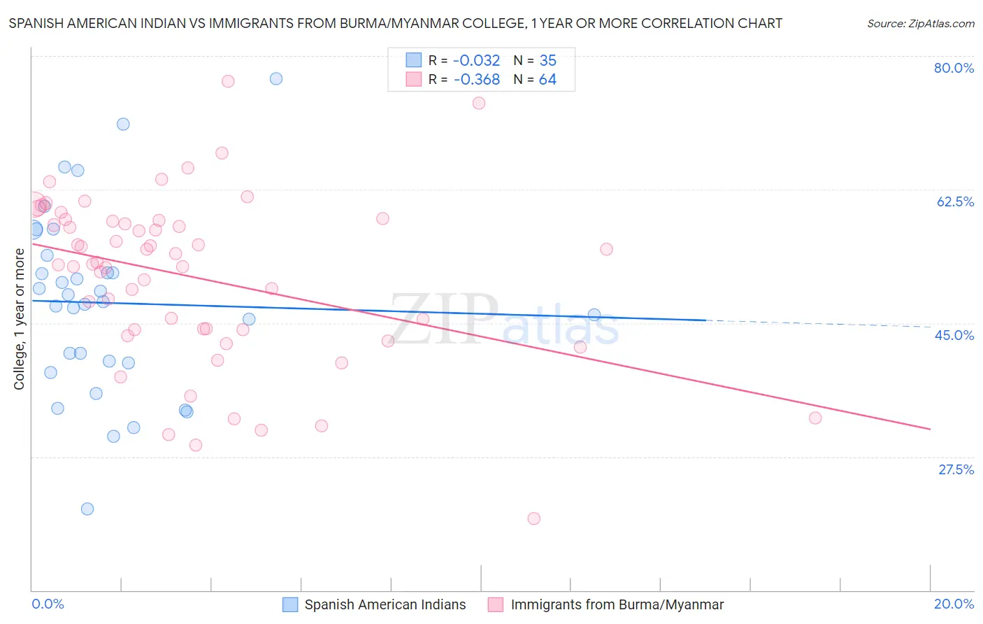 Spanish American Indian vs Immigrants from Burma/Myanmar College, 1 year or more