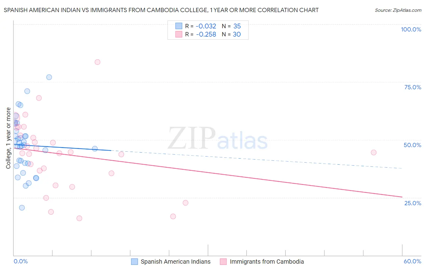 Spanish American Indian vs Immigrants from Cambodia College, 1 year or more