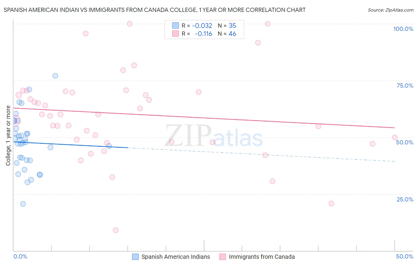 Spanish American Indian vs Immigrants from Canada College, 1 year or more