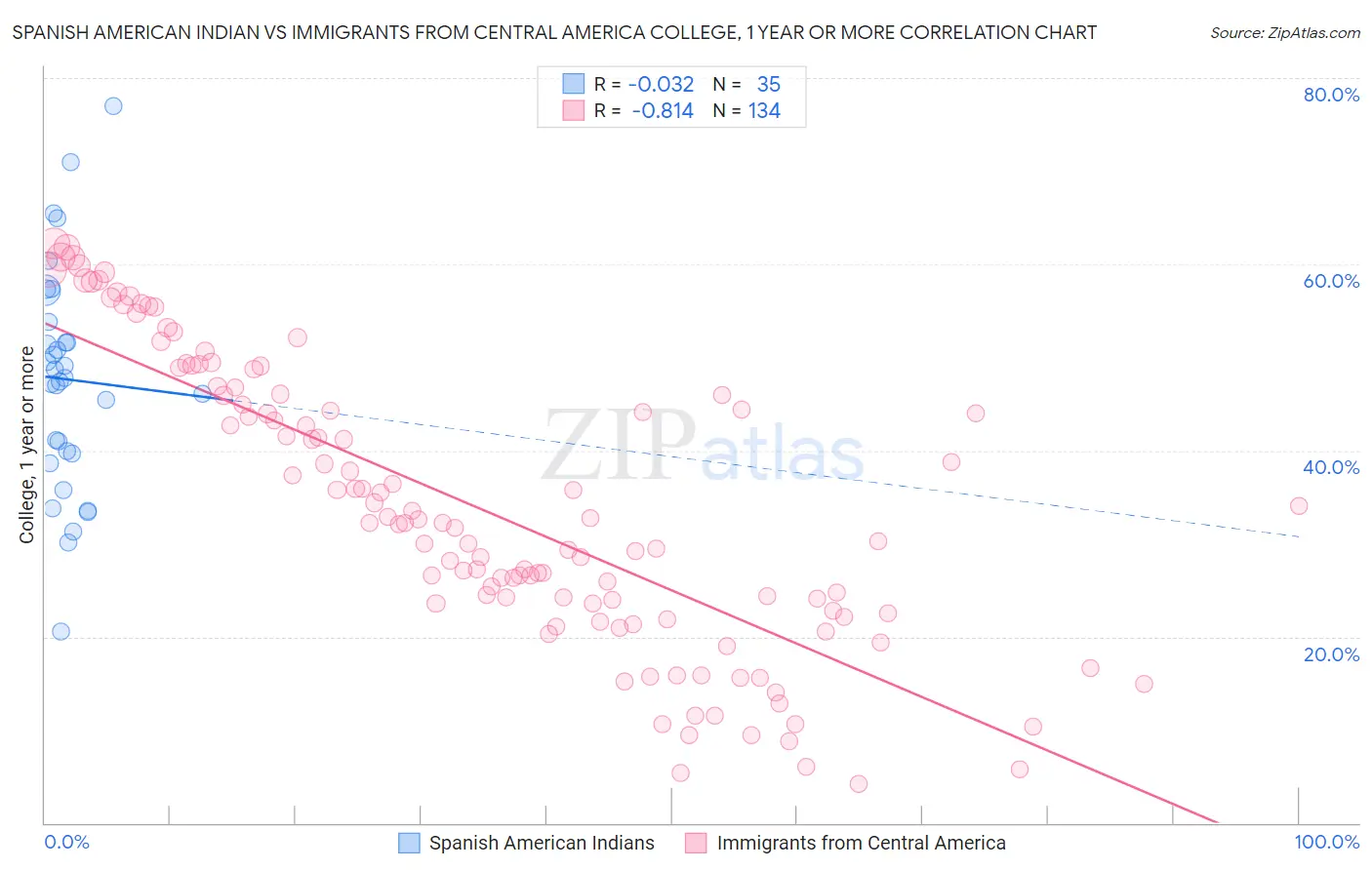 Spanish American Indian vs Immigrants from Central America College, 1 year or more