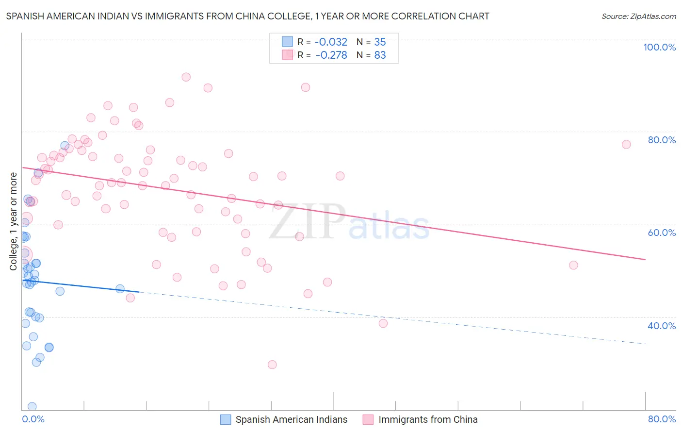 Spanish American Indian vs Immigrants from China College, 1 year or more