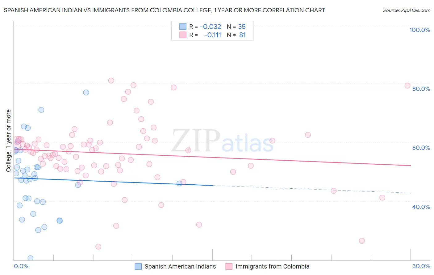 Spanish American Indian vs Immigrants from Colombia College, 1 year or more