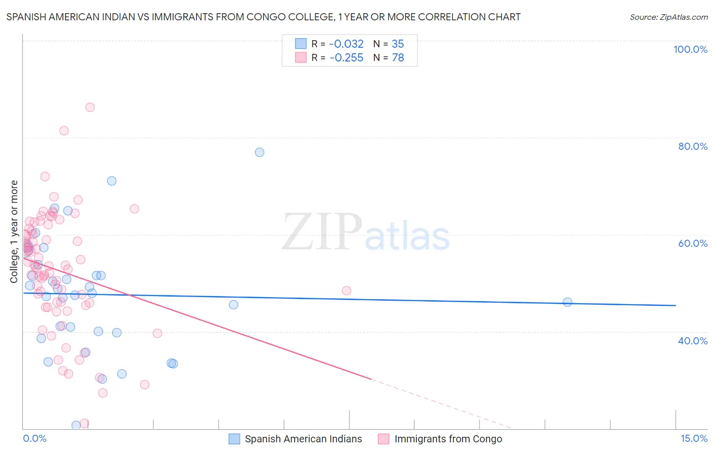 Spanish American Indian vs Immigrants from Congo College, 1 year or more