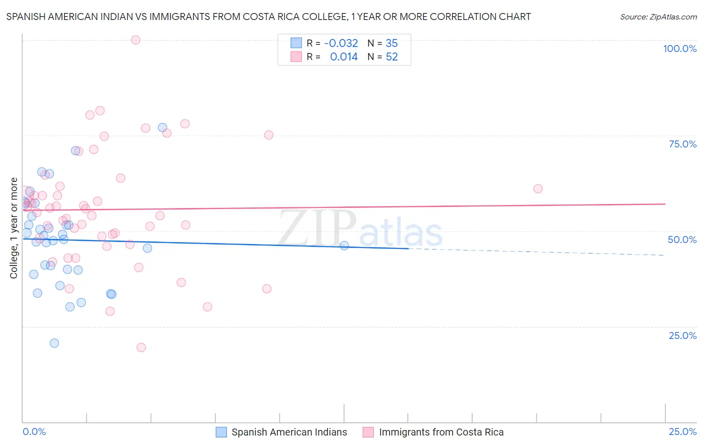 Spanish American Indian vs Immigrants from Costa Rica College, 1 year or more