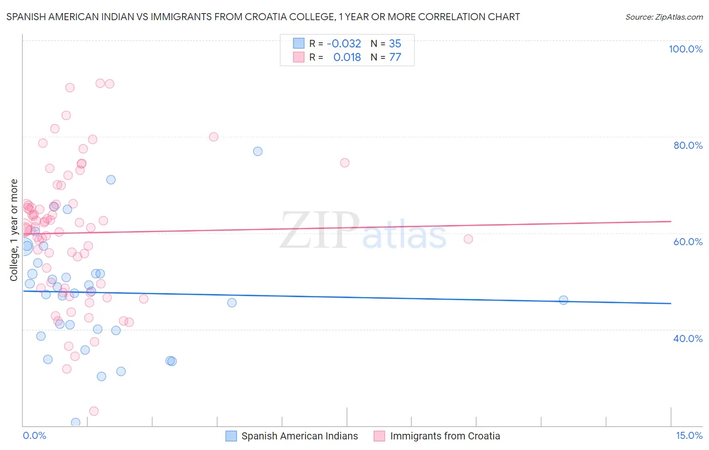 Spanish American Indian vs Immigrants from Croatia College, 1 year or more