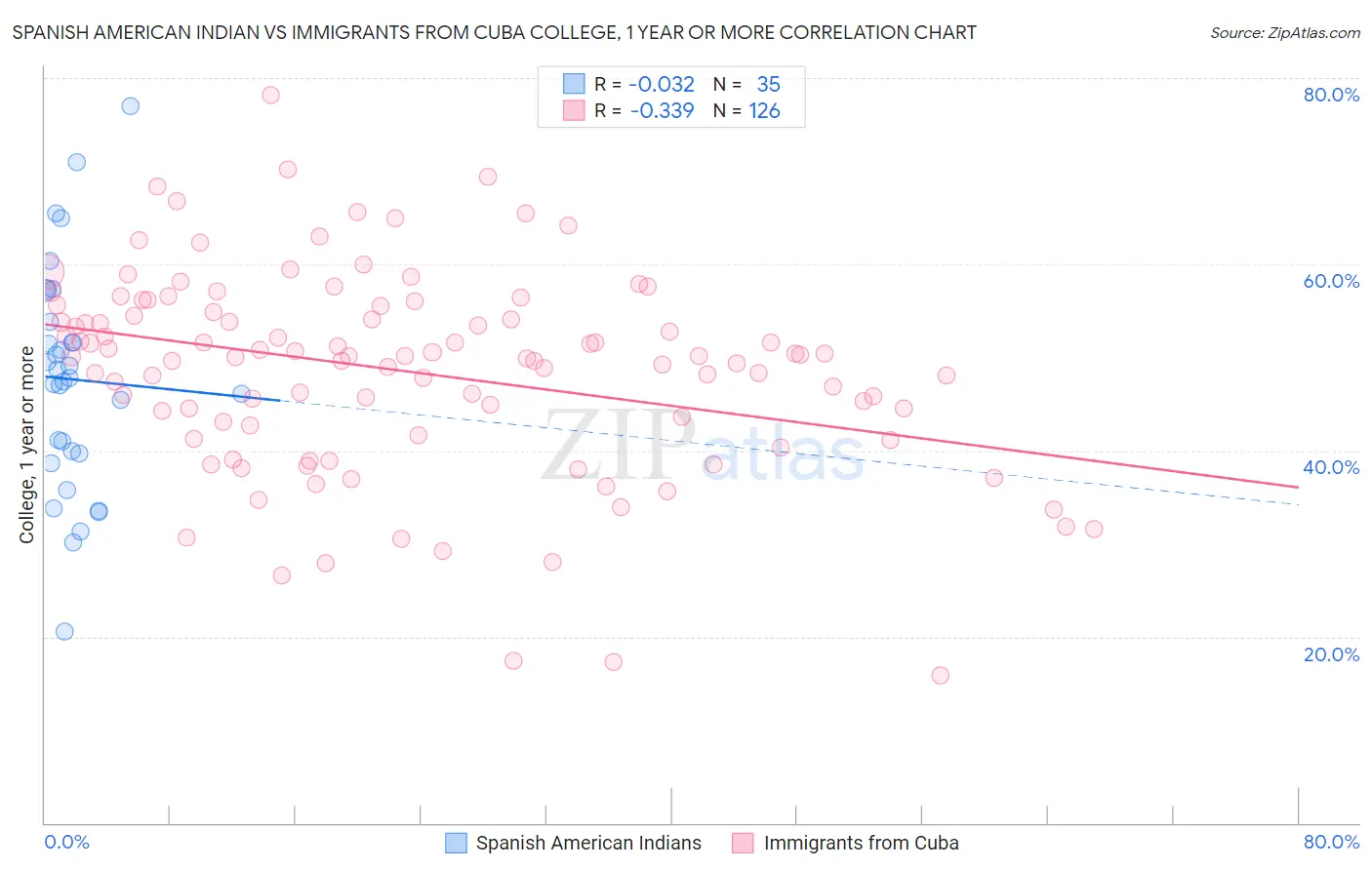 Spanish American Indian vs Immigrants from Cuba College, 1 year or more