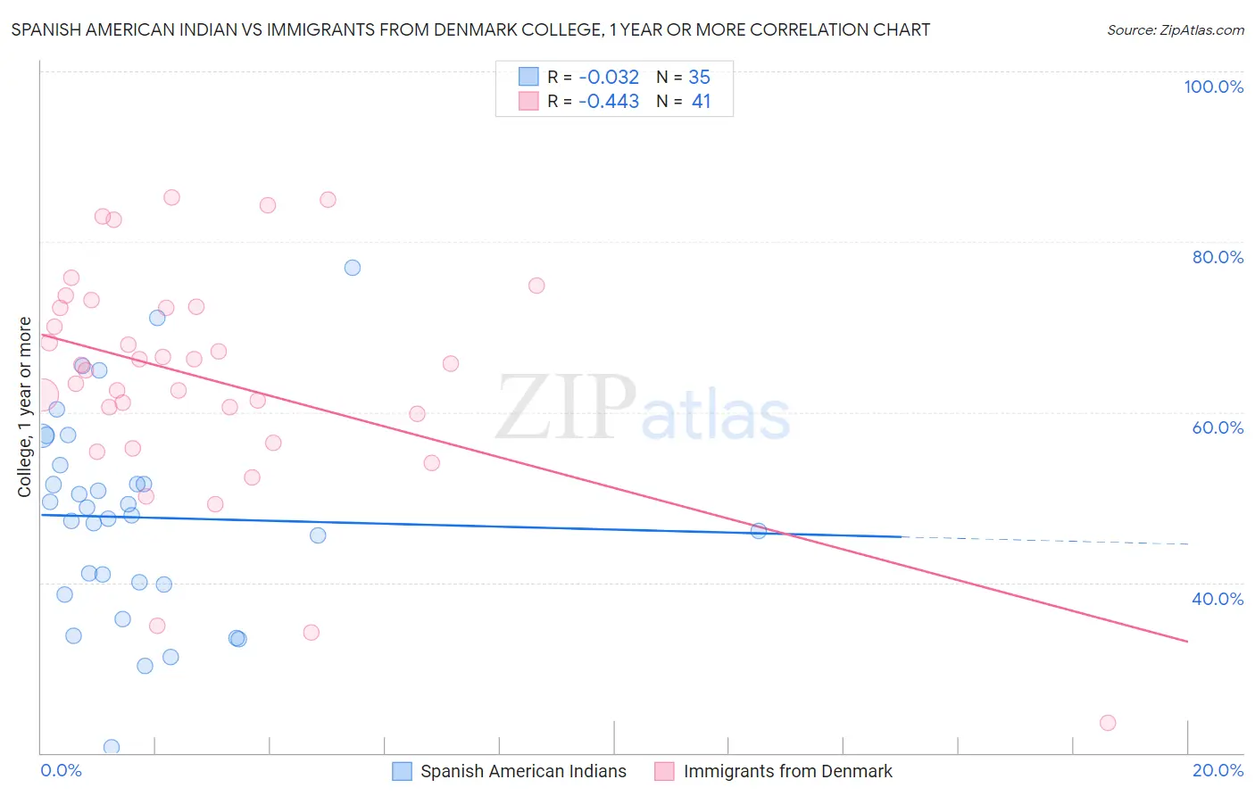 Spanish American Indian vs Immigrants from Denmark College, 1 year or more