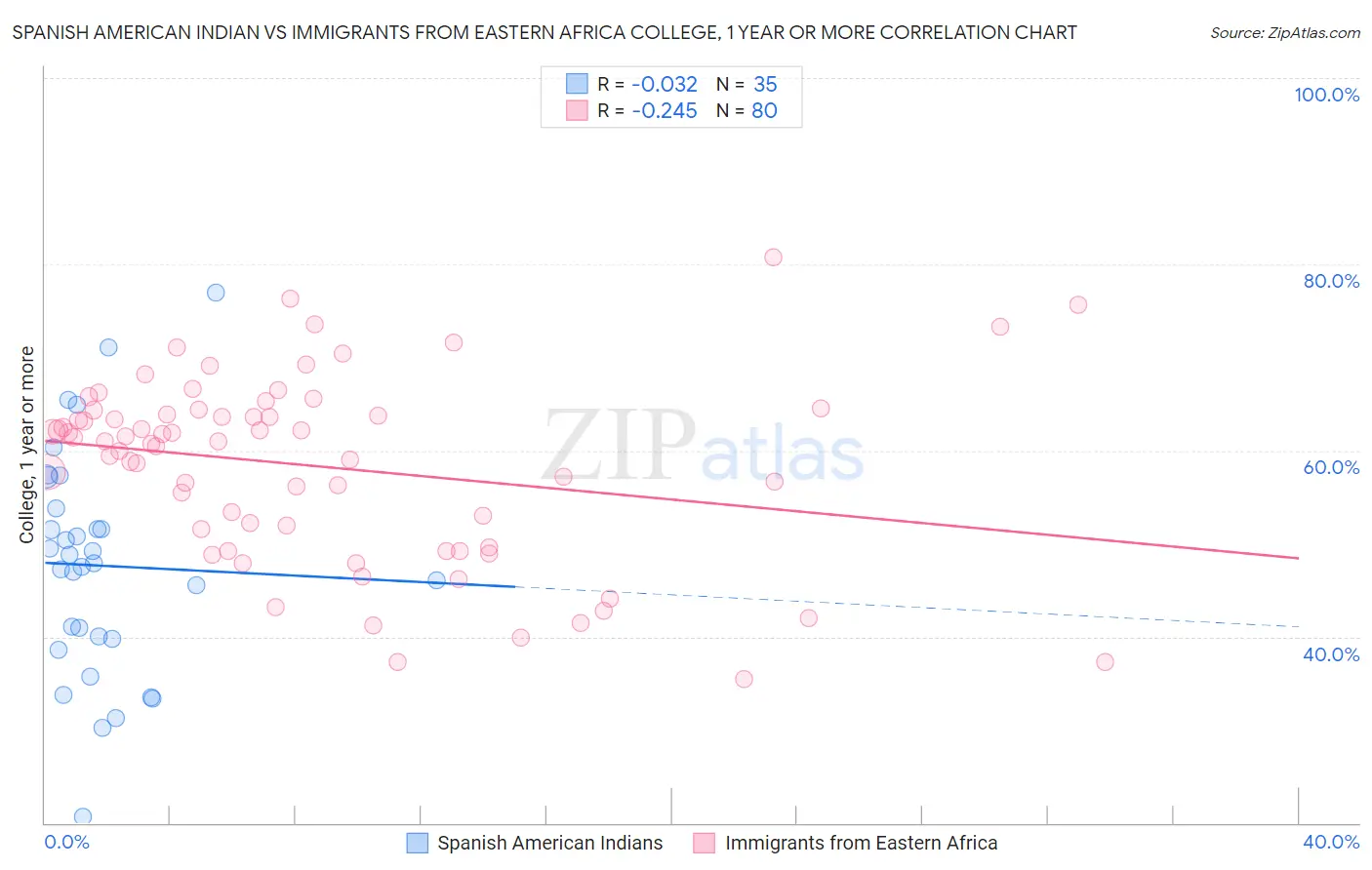 Spanish American Indian vs Immigrants from Eastern Africa College, 1 year or more