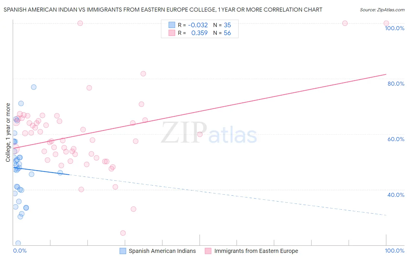 Spanish American Indian vs Immigrants from Eastern Europe College, 1 year or more