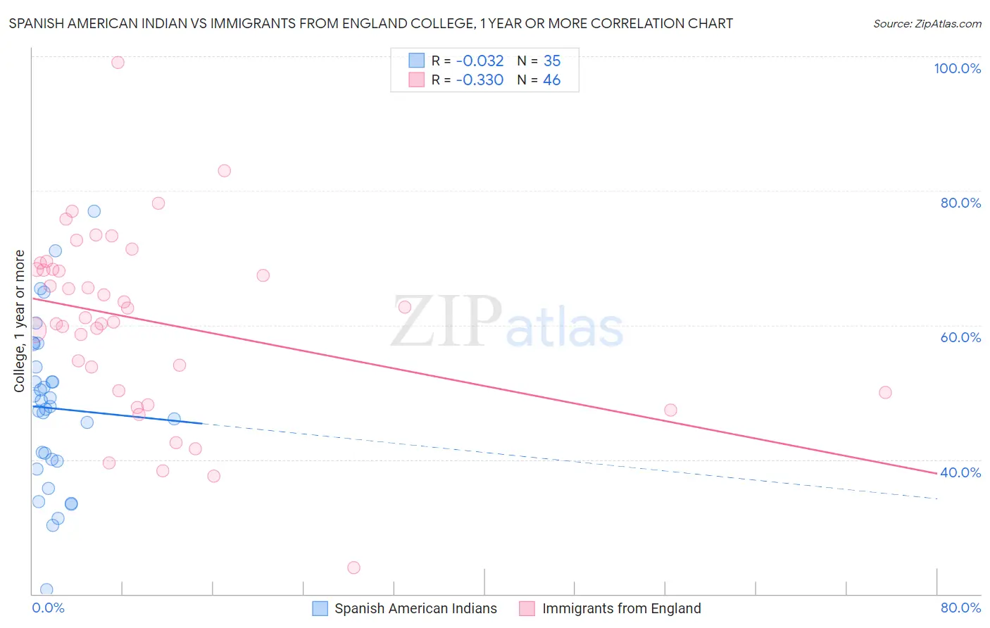 Spanish American Indian vs Immigrants from England College, 1 year or more