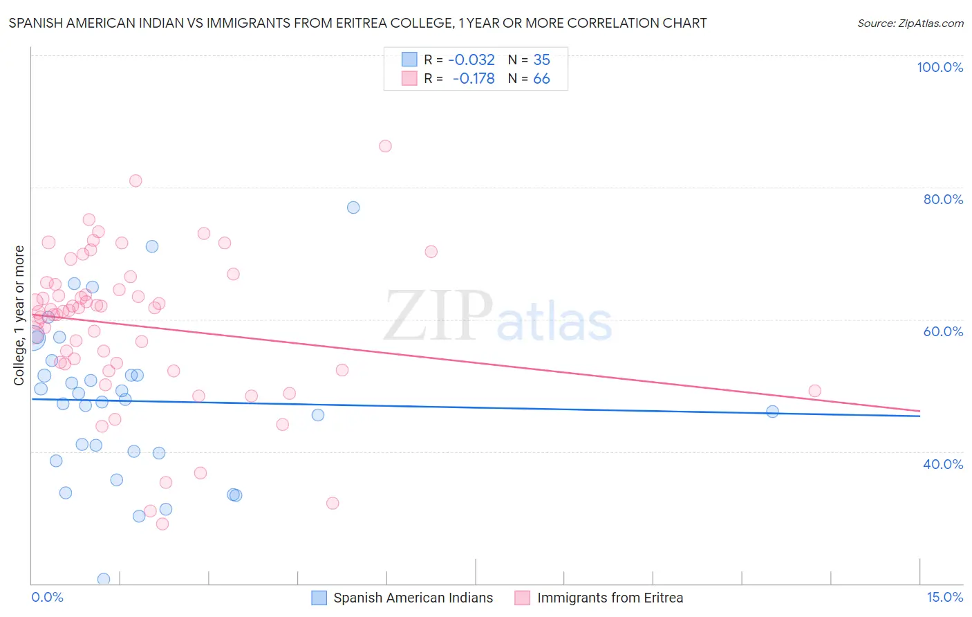 Spanish American Indian vs Immigrants from Eritrea College, 1 year or more