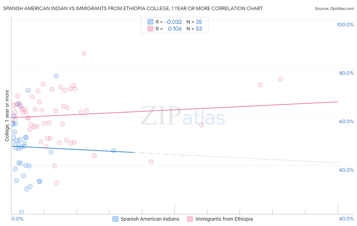 Spanish American Indian vs Immigrants from Ethiopia College, 1 year or more