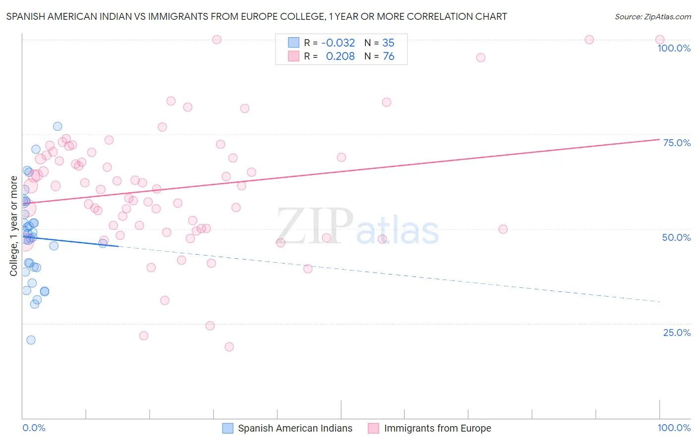 Spanish American Indian vs Immigrants from Europe College, 1 year or more