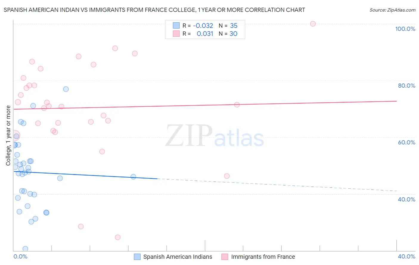 Spanish American Indian vs Immigrants from France College, 1 year or more