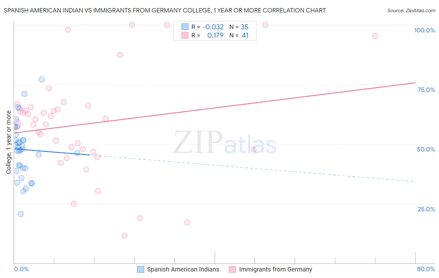 Spanish American Indian vs Immigrants from Germany College, 1 year or more