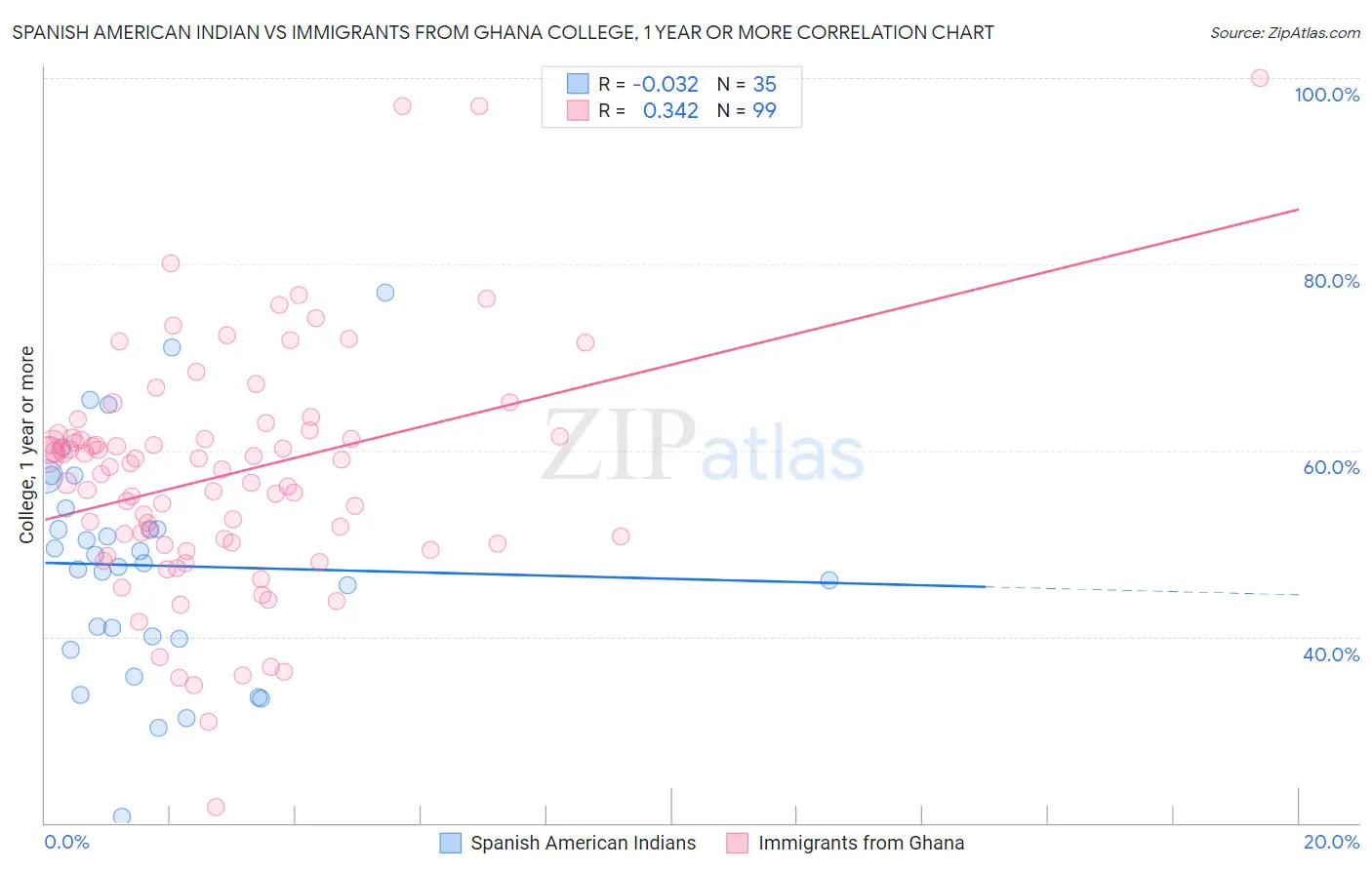 Spanish American Indian vs Immigrants from Ghana College, 1 year or more