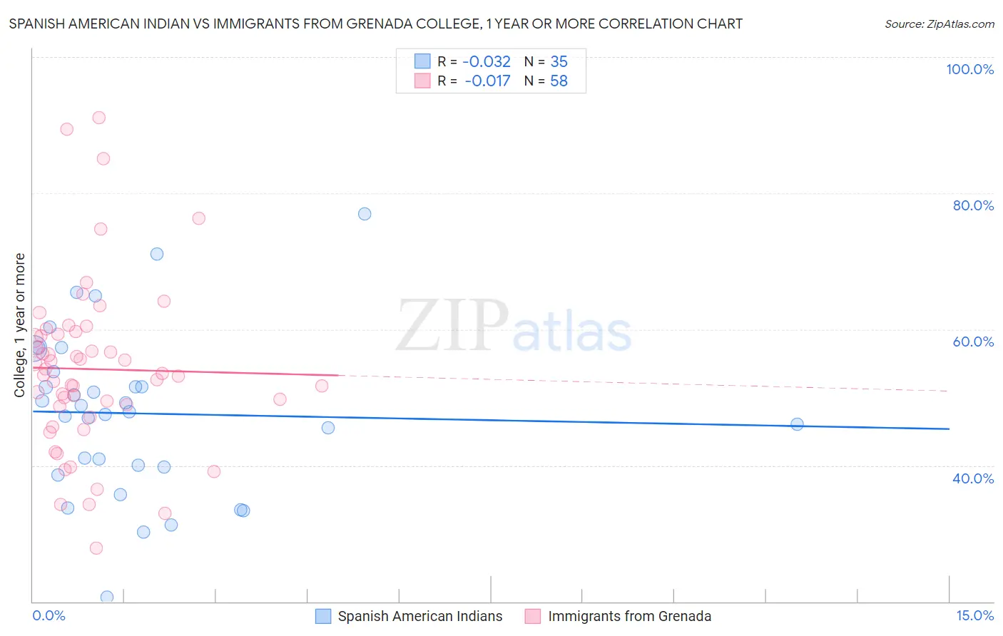 Spanish American Indian vs Immigrants from Grenada College, 1 year or more