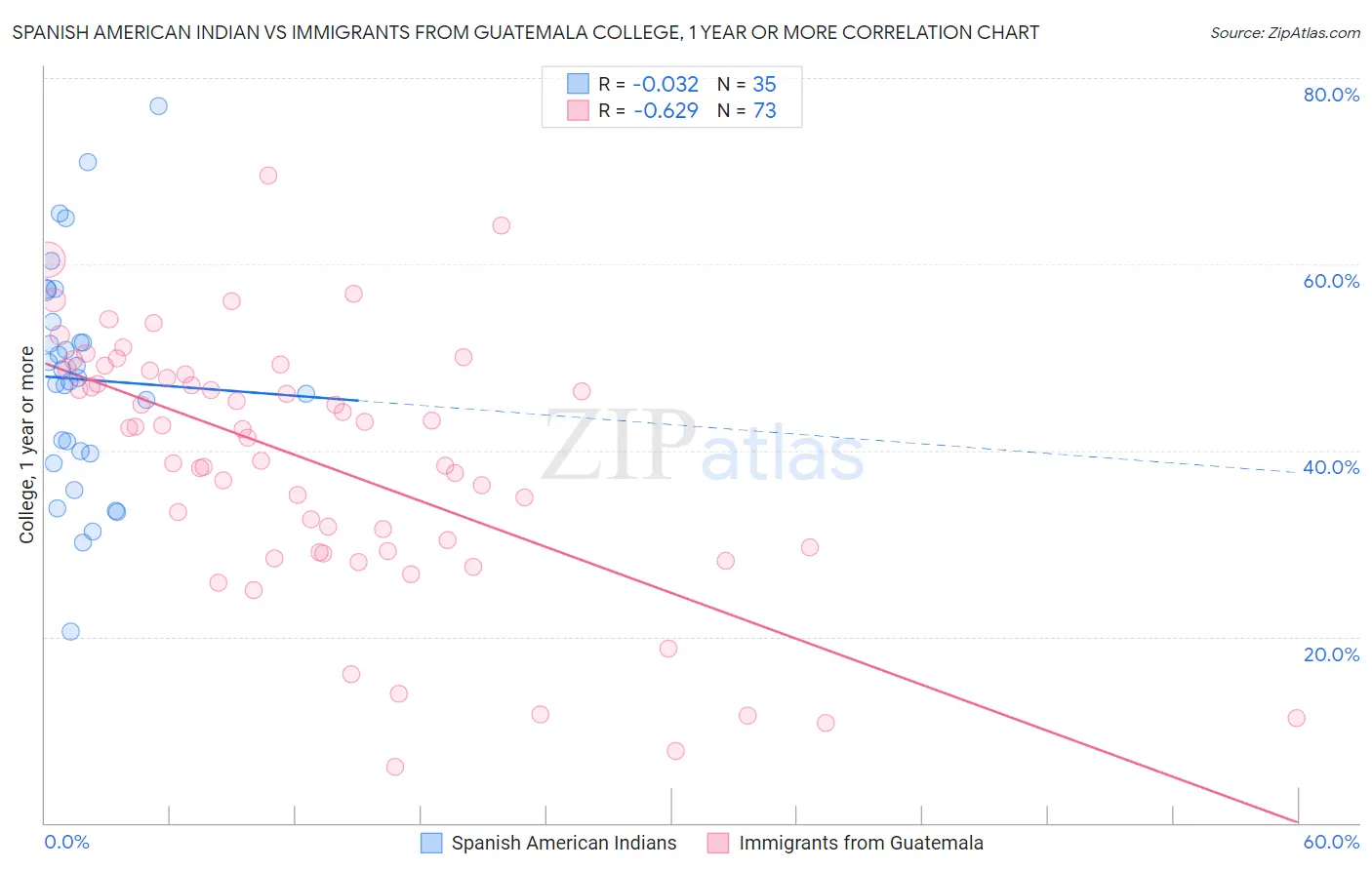 Spanish American Indian vs Immigrants from Guatemala College, 1 year or more