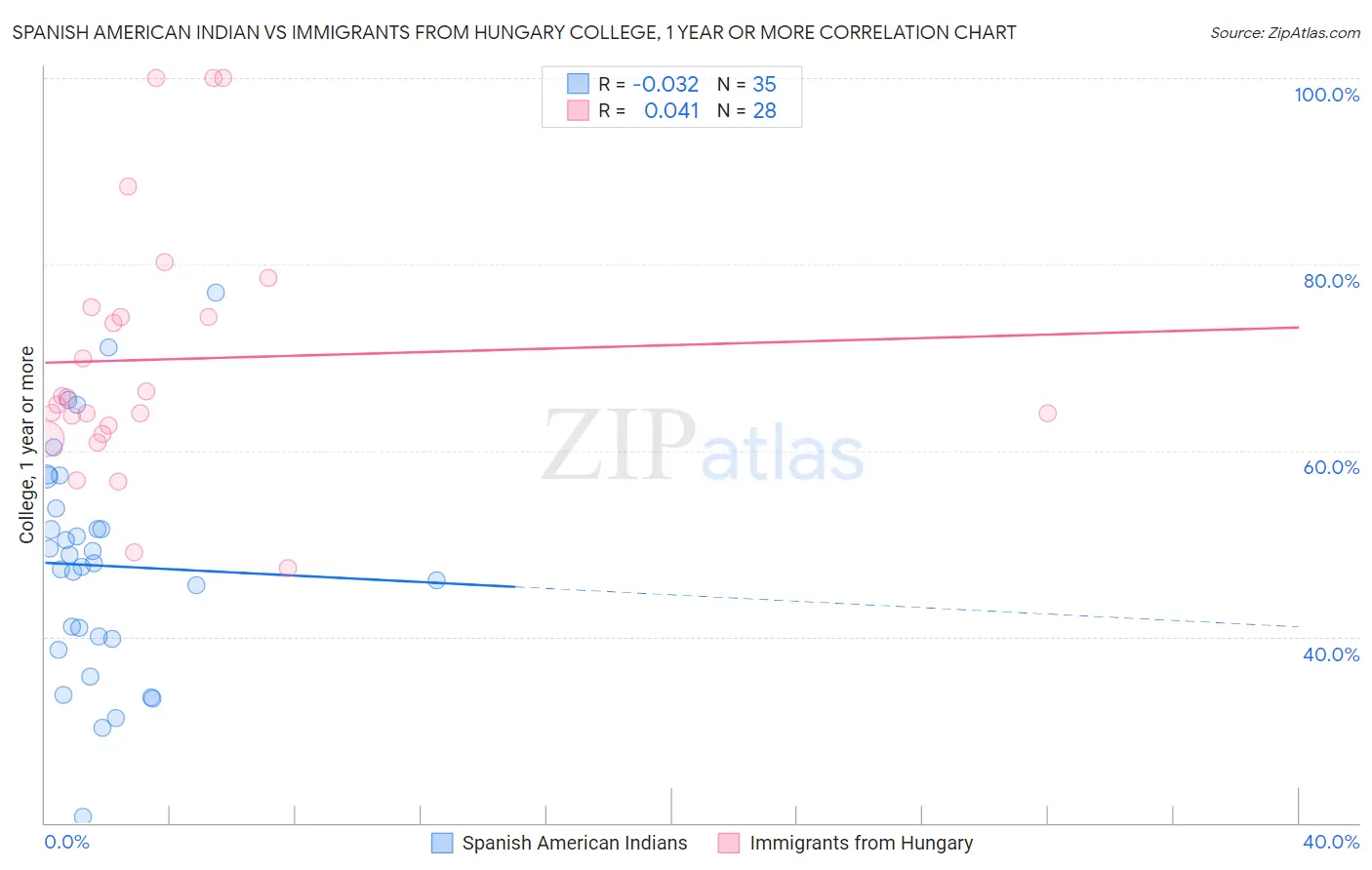 Spanish American Indian vs Immigrants from Hungary College, 1 year or more