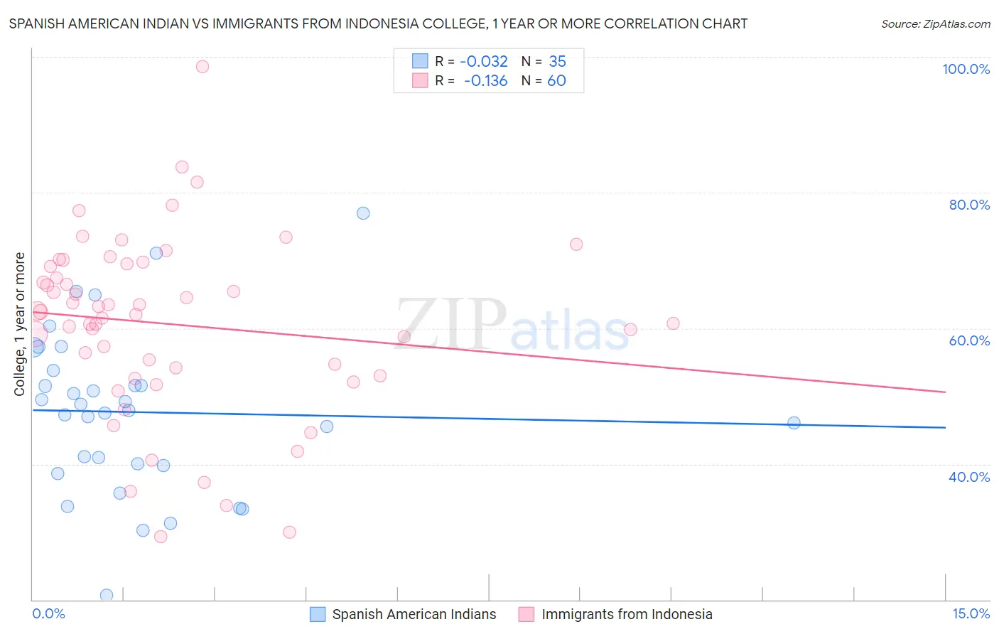 Spanish American Indian vs Immigrants from Indonesia College, 1 year or more