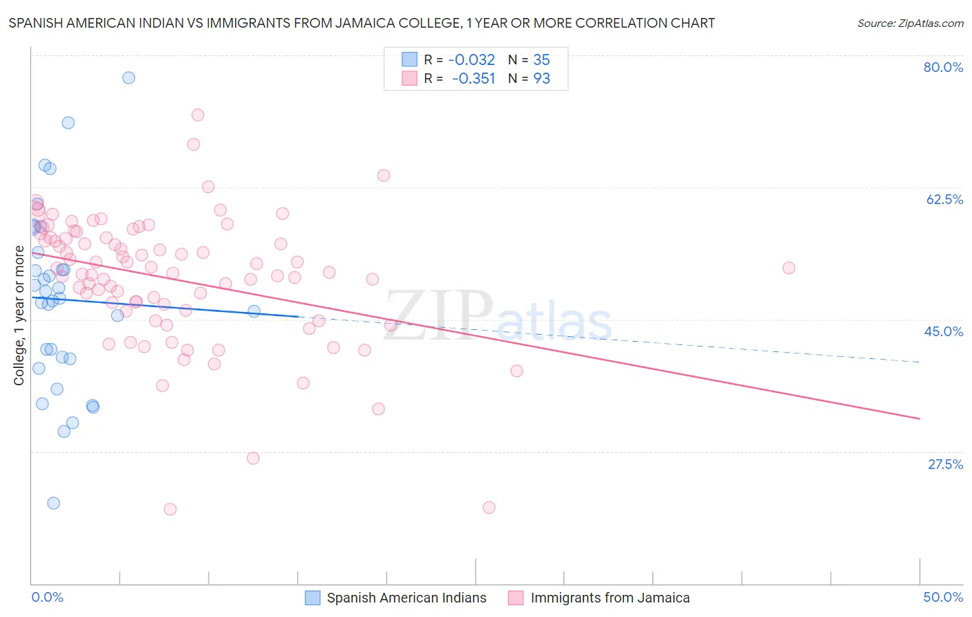 Spanish American Indian vs Immigrants from Jamaica College, 1 year or more