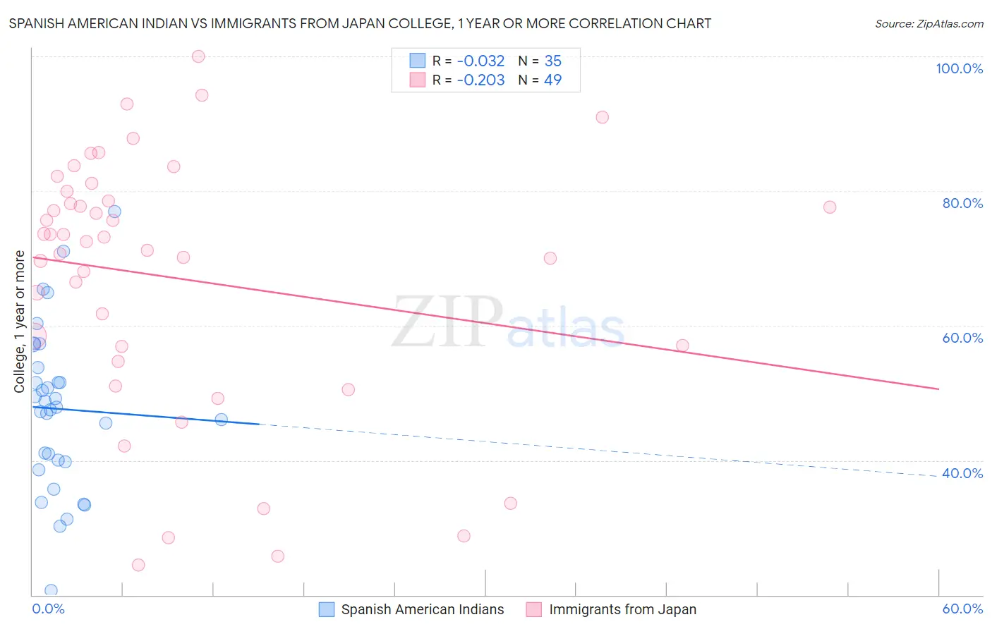Spanish American Indian vs Immigrants from Japan College, 1 year or more