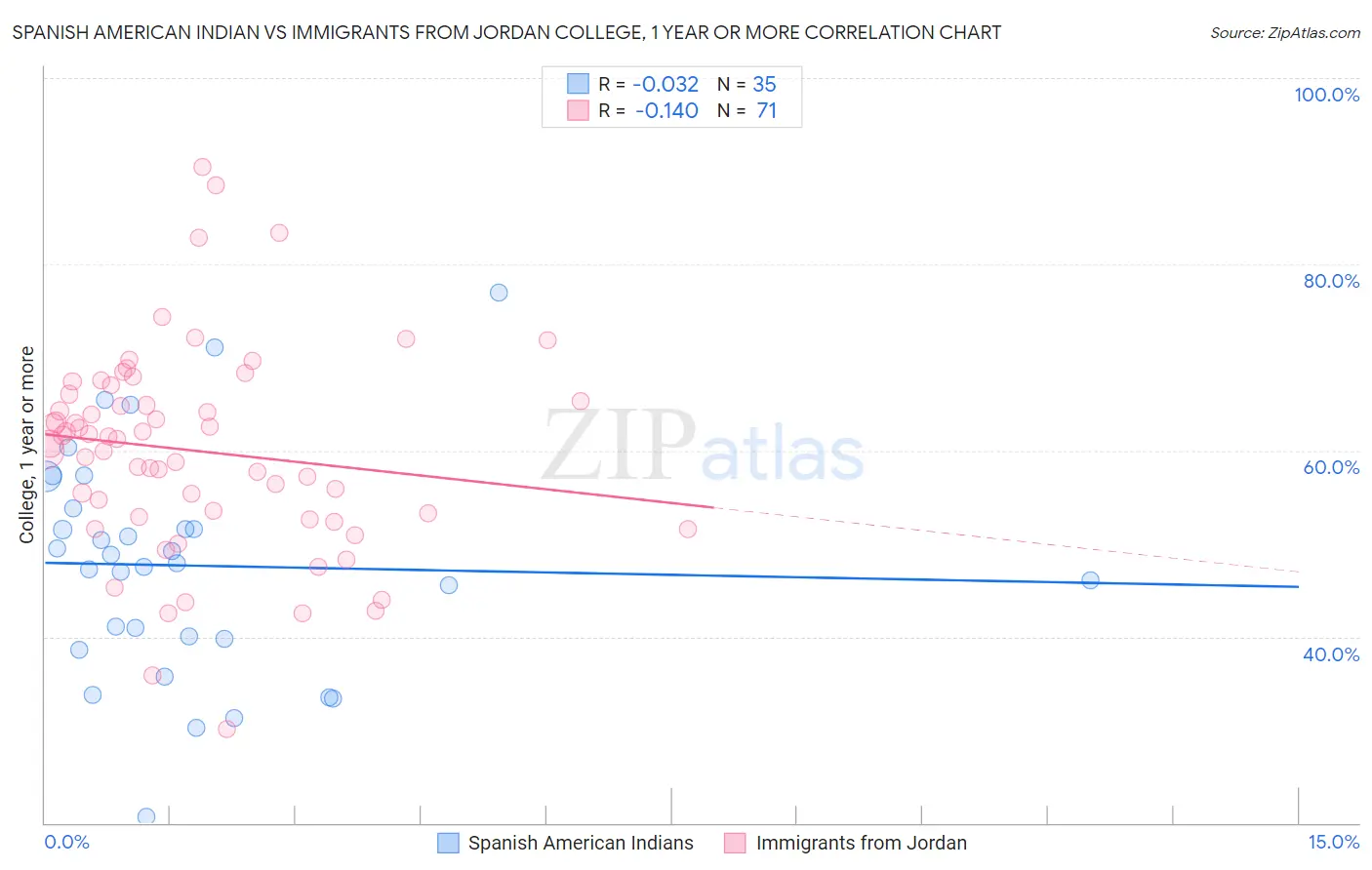 Spanish American Indian vs Immigrants from Jordan College, 1 year or more
