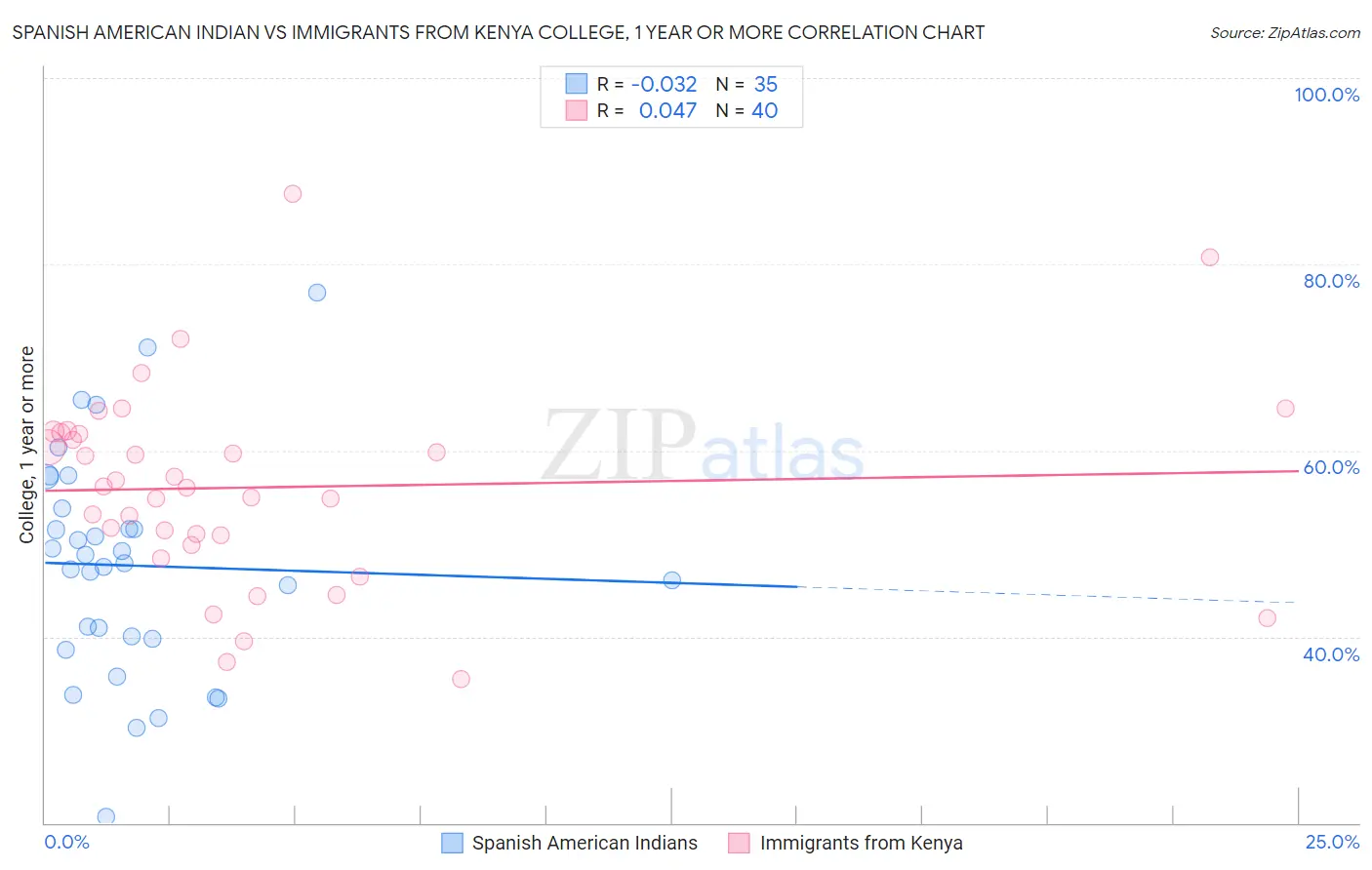 Spanish American Indian vs Immigrants from Kenya College, 1 year or more