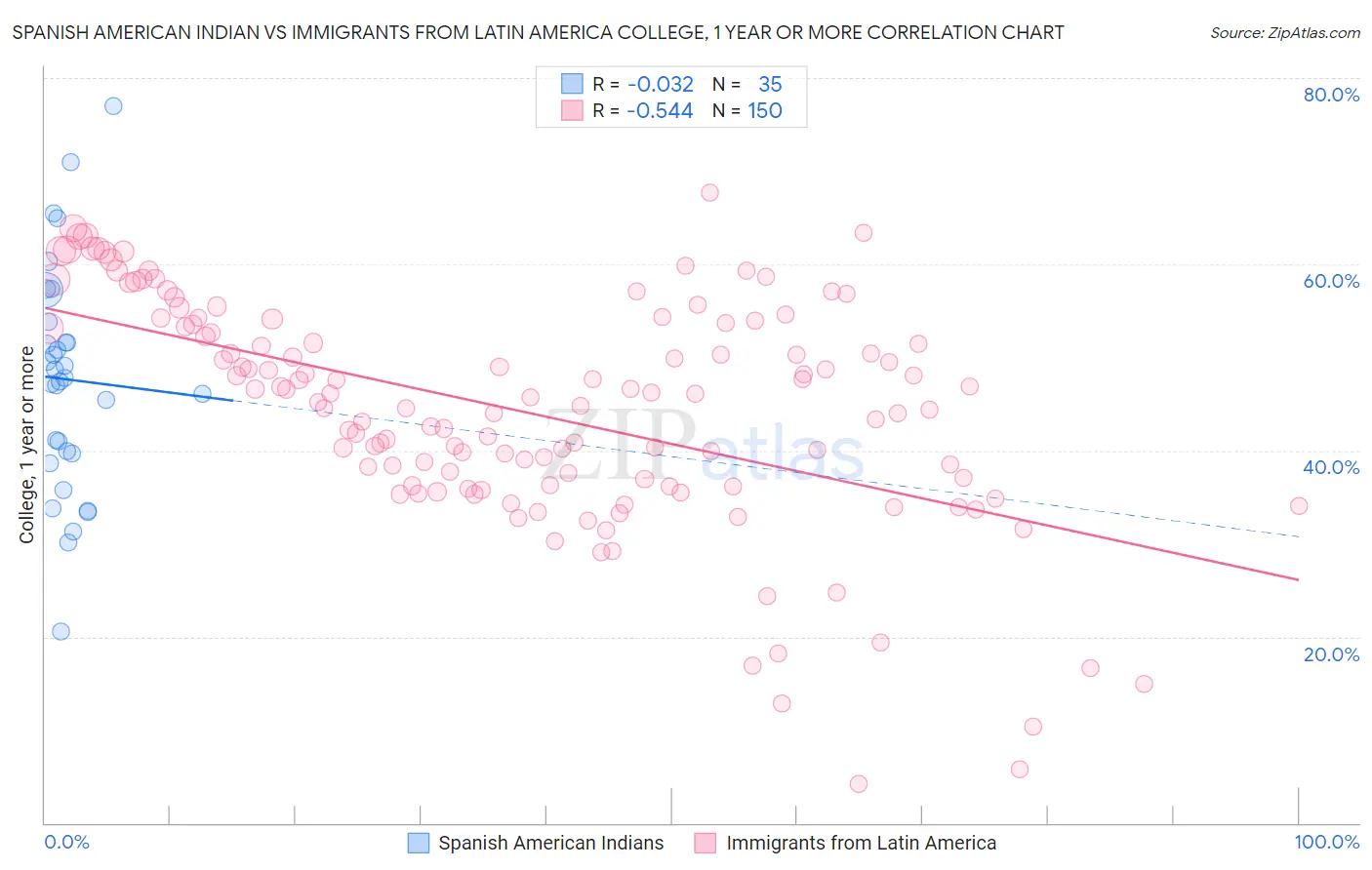 Spanish American Indian vs Immigrants from Latin America College, 1 year or more