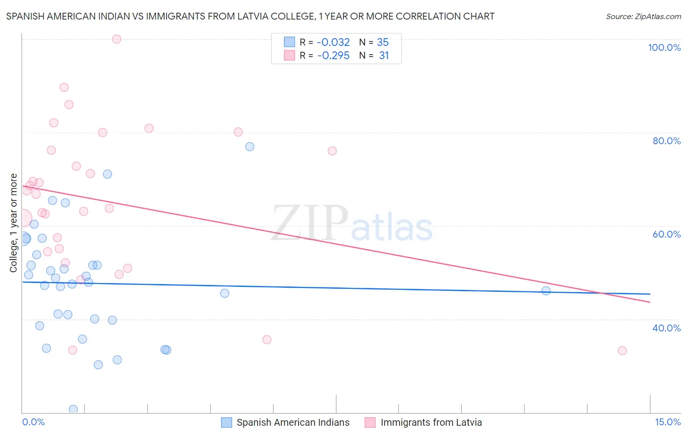 Spanish American Indian vs Immigrants from Latvia College, 1 year or more