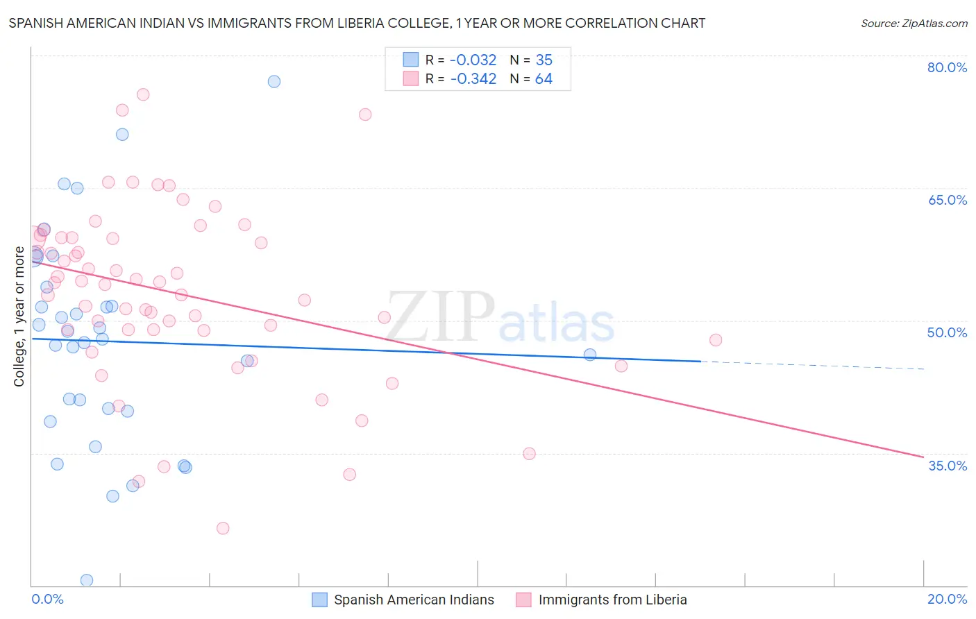 Spanish American Indian vs Immigrants from Liberia College, 1 year or more
