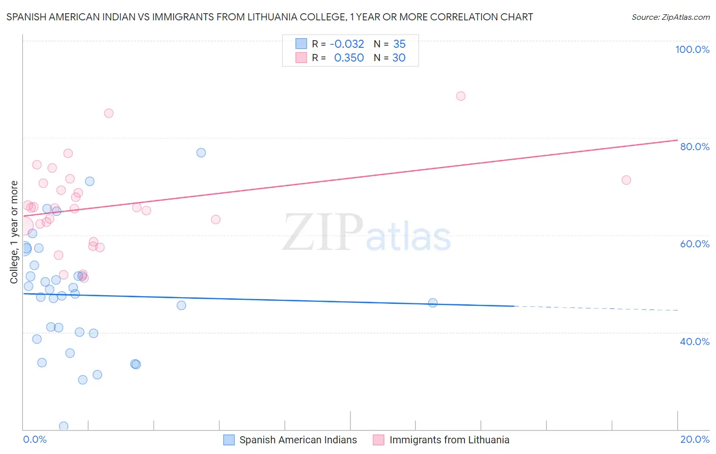 Spanish American Indian vs Immigrants from Lithuania College, 1 year or more