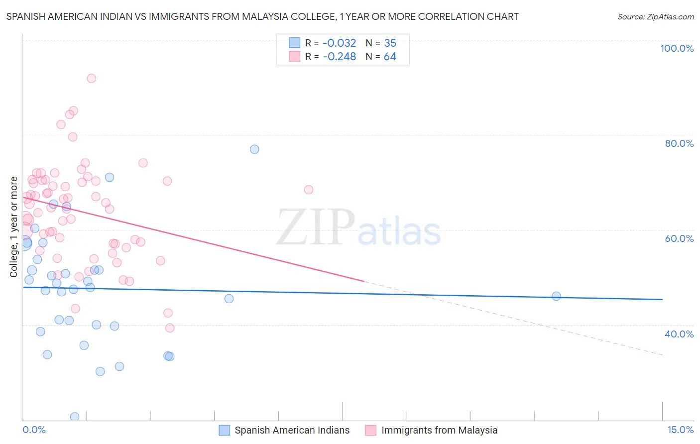 Spanish American Indian vs Immigrants from Malaysia College, 1 year or more