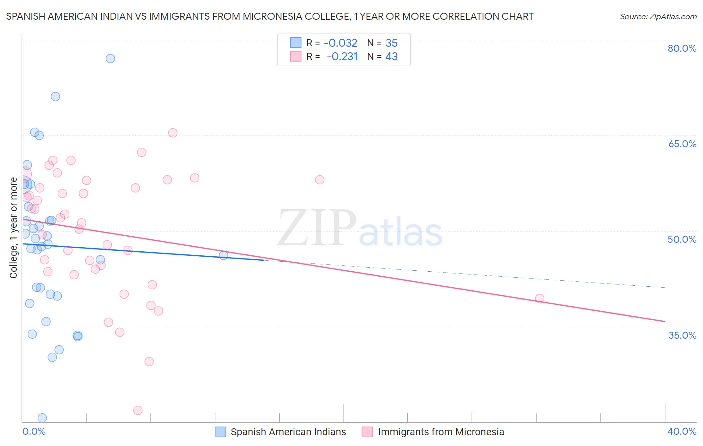 Spanish American Indian vs Immigrants from Micronesia College, 1 year or more