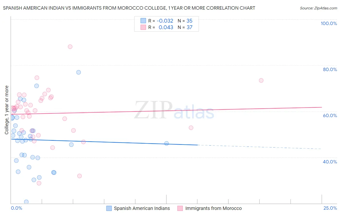 Spanish American Indian vs Immigrants from Morocco College, 1 year or more