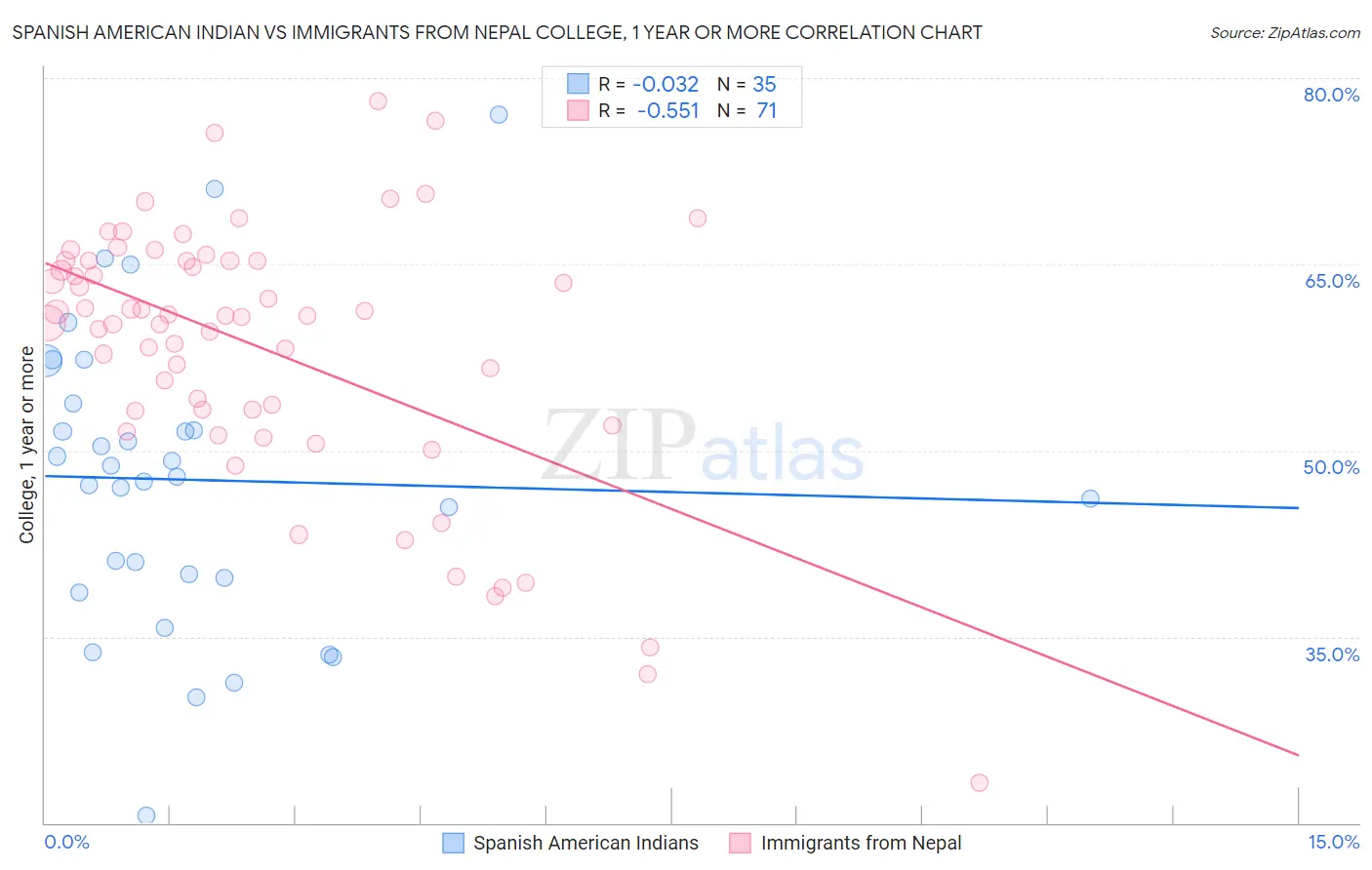 Spanish American Indian vs Immigrants from Nepal College, 1 year or more