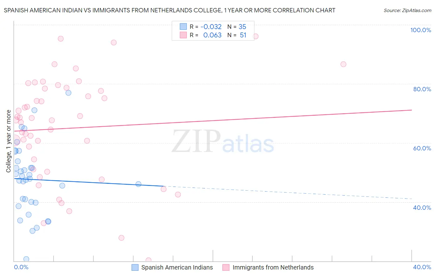 Spanish American Indian vs Immigrants from Netherlands College, 1 year or more