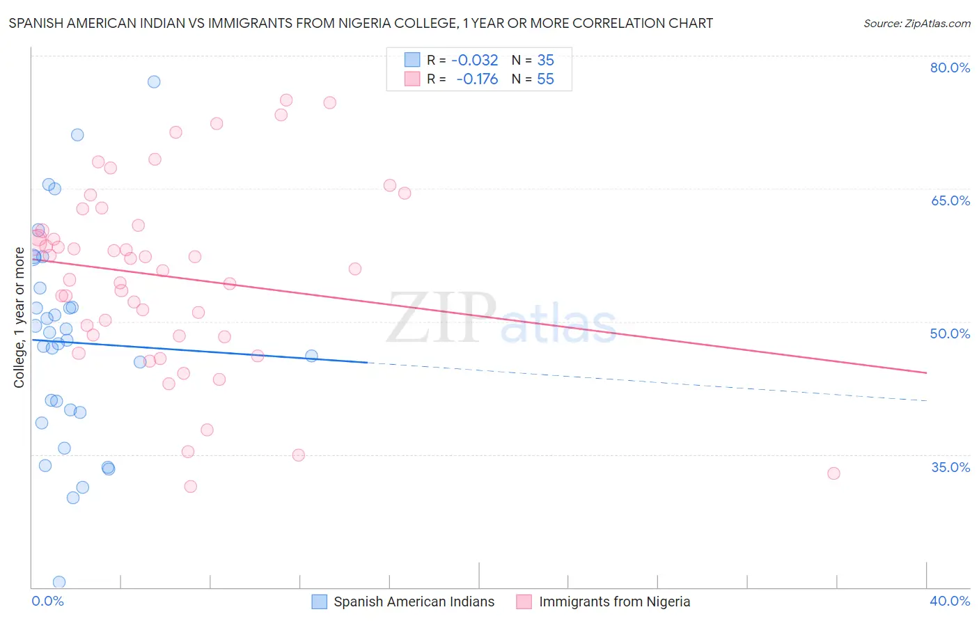 Spanish American Indian vs Immigrants from Nigeria College, 1 year or more