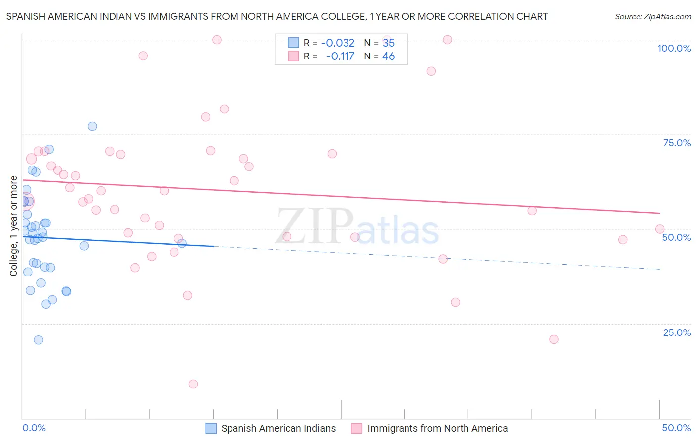 Spanish American Indian vs Immigrants from North America College, 1 year or more