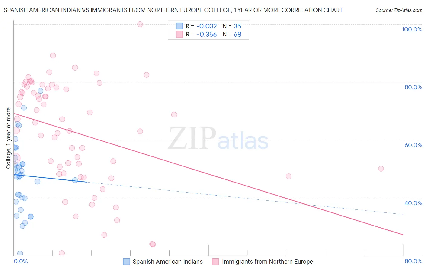 Spanish American Indian vs Immigrants from Northern Europe College, 1 year or more