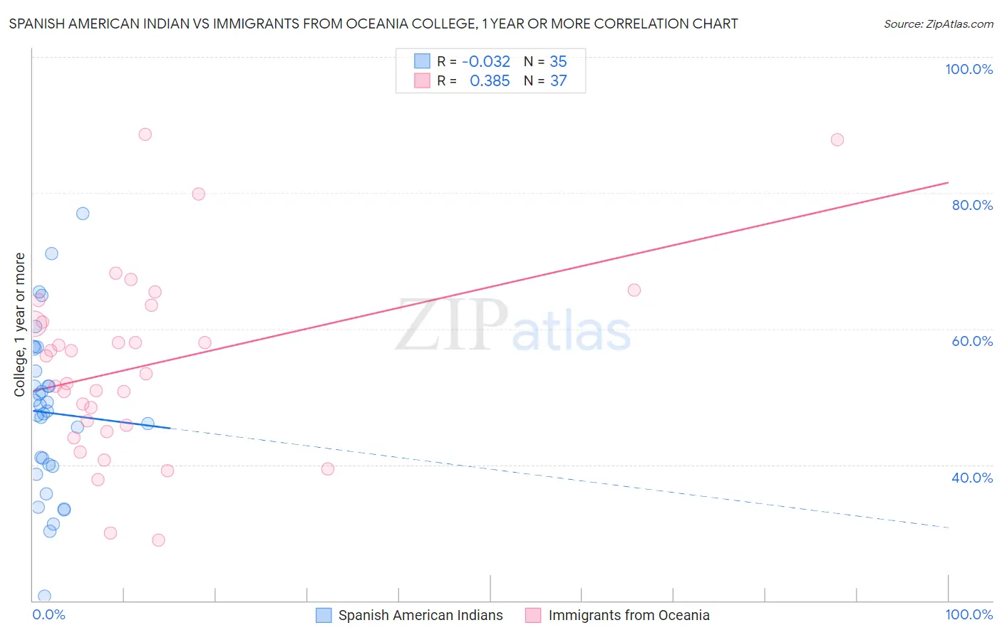 Spanish American Indian vs Immigrants from Oceania College, 1 year or more