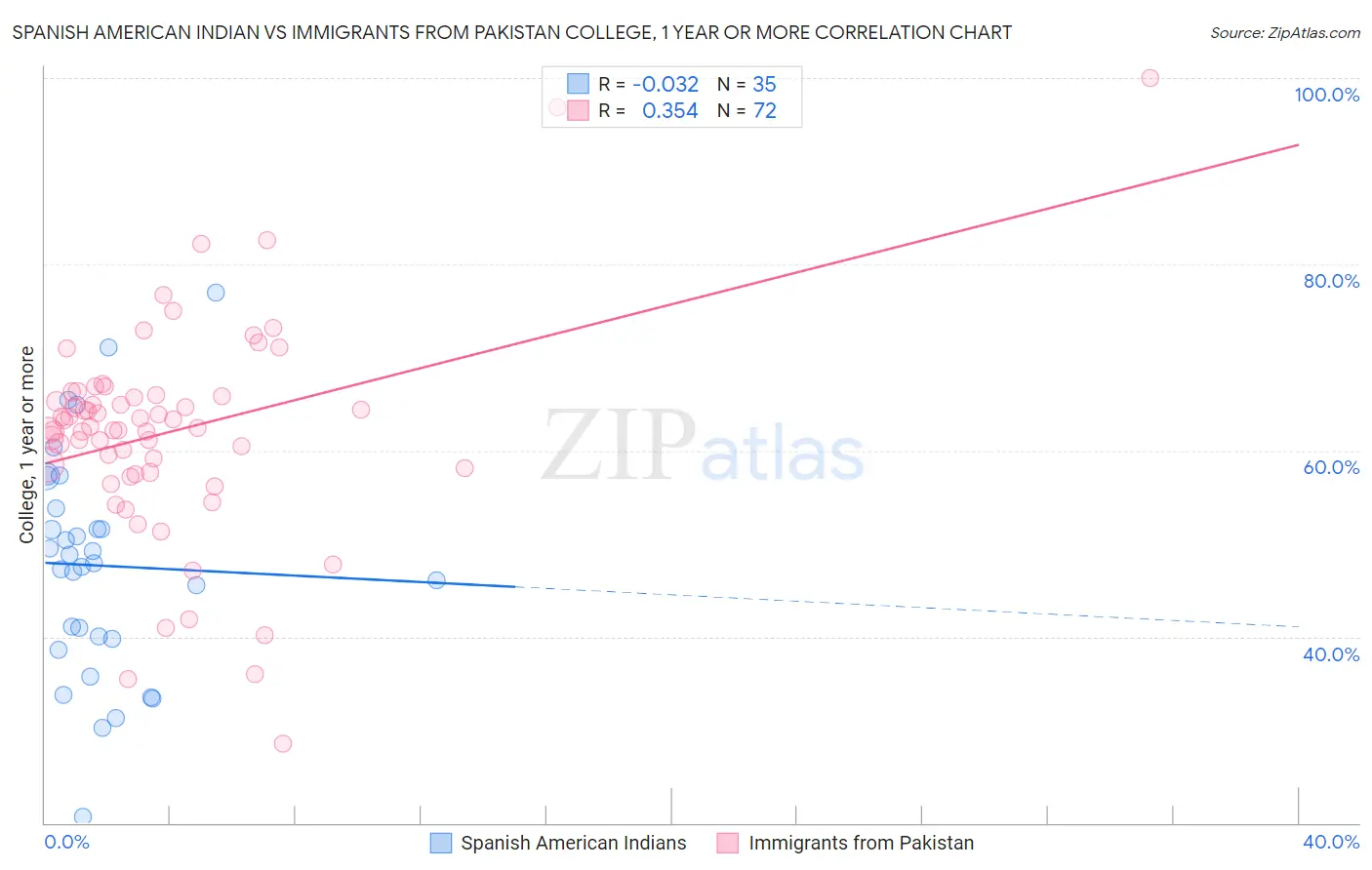 Spanish American Indian vs Immigrants from Pakistan College, 1 year or more