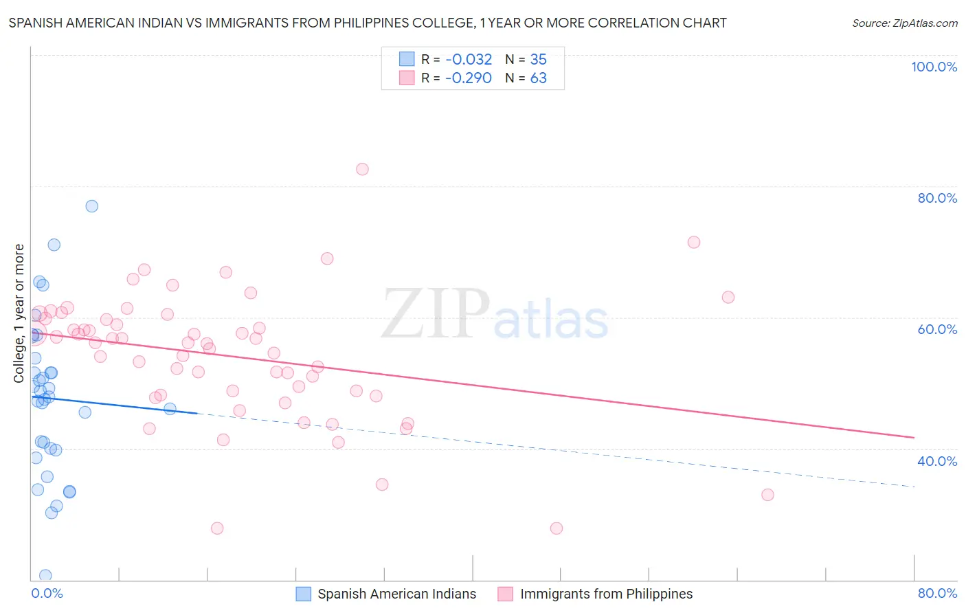 Spanish American Indian vs Immigrants from Philippines College, 1 year or more