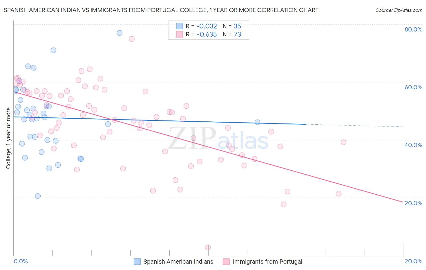 Spanish American Indian vs Immigrants from Portugal College, 1 year or more