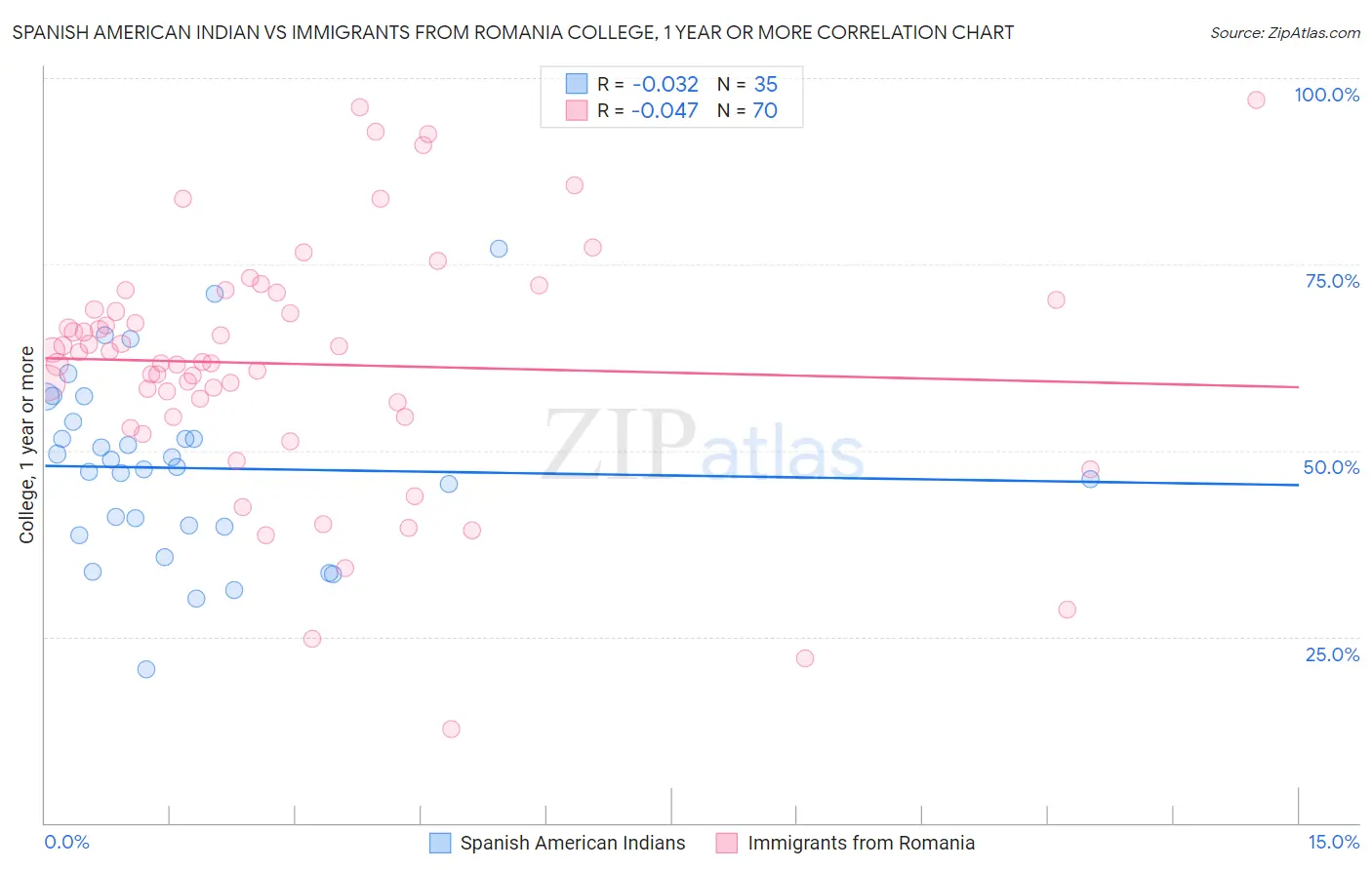 Spanish American Indian vs Immigrants from Romania College, 1 year or more