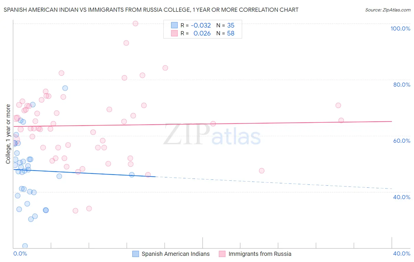 Spanish American Indian vs Immigrants from Russia College, 1 year or more